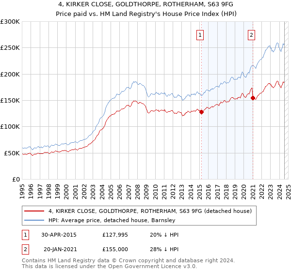 4, KIRKER CLOSE, GOLDTHORPE, ROTHERHAM, S63 9FG: Price paid vs HM Land Registry's House Price Index