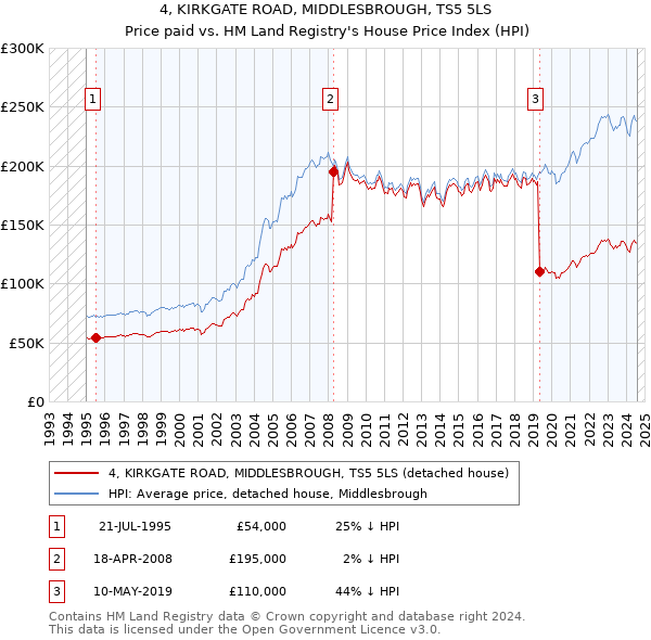 4, KIRKGATE ROAD, MIDDLESBROUGH, TS5 5LS: Price paid vs HM Land Registry's House Price Index