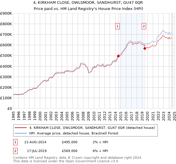 4, KIRKHAM CLOSE, OWLSMOOR, SANDHURST, GU47 0QR: Price paid vs HM Land Registry's House Price Index