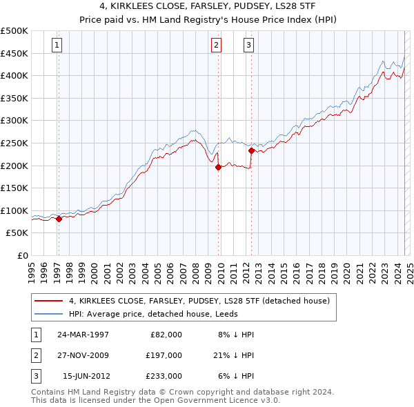 4, KIRKLEES CLOSE, FARSLEY, PUDSEY, LS28 5TF: Price paid vs HM Land Registry's House Price Index