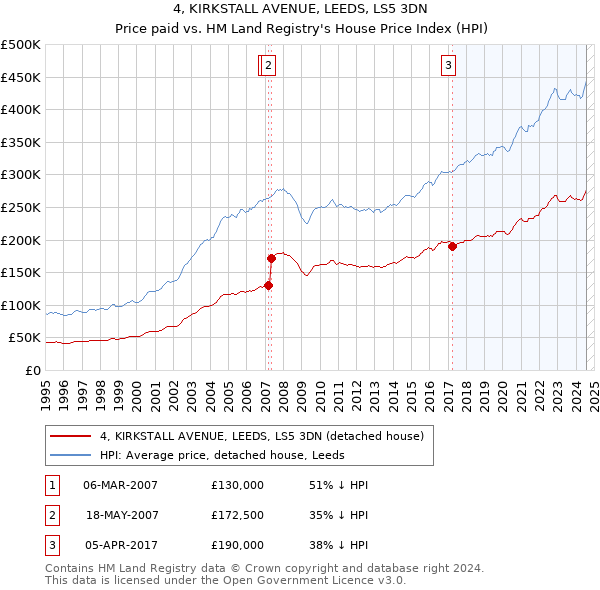 4, KIRKSTALL AVENUE, LEEDS, LS5 3DN: Price paid vs HM Land Registry's House Price Index