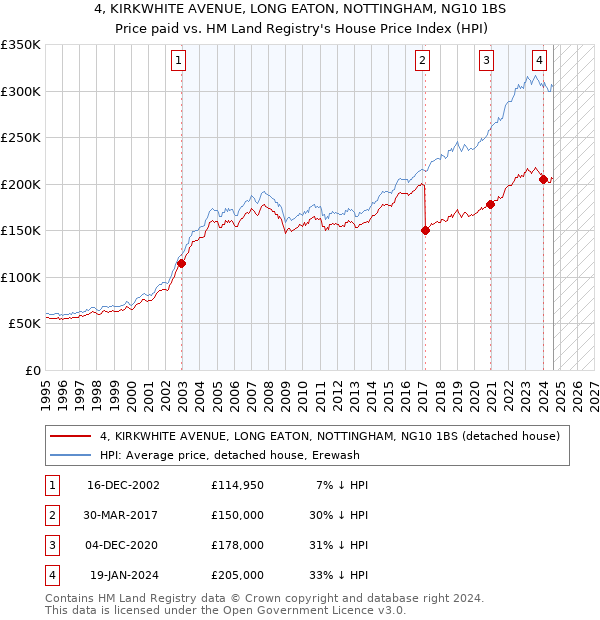 4, KIRKWHITE AVENUE, LONG EATON, NOTTINGHAM, NG10 1BS: Price paid vs HM Land Registry's House Price Index