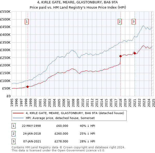 4, KIRLE GATE, MEARE, GLASTONBURY, BA6 9TA: Price paid vs HM Land Registry's House Price Index