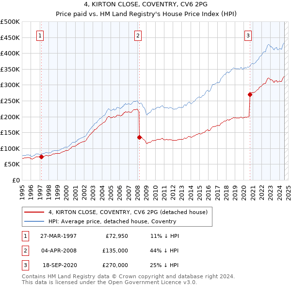 4, KIRTON CLOSE, COVENTRY, CV6 2PG: Price paid vs HM Land Registry's House Price Index