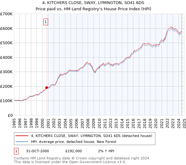 4, KITCHERS CLOSE, SWAY, LYMINGTON, SO41 6DS: Price paid vs HM Land Registry's House Price Index