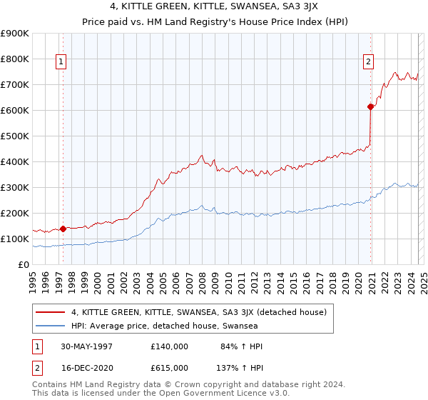 4, KITTLE GREEN, KITTLE, SWANSEA, SA3 3JX: Price paid vs HM Land Registry's House Price Index