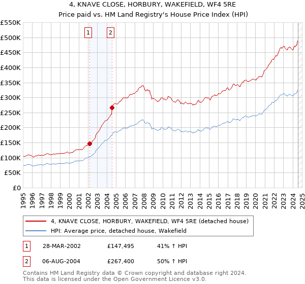 4, KNAVE CLOSE, HORBURY, WAKEFIELD, WF4 5RE: Price paid vs HM Land Registry's House Price Index