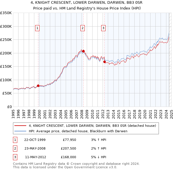 4, KNIGHT CRESCENT, LOWER DARWEN, DARWEN, BB3 0SR: Price paid vs HM Land Registry's House Price Index