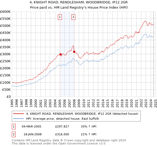 4, KNIGHT ROAD, RENDLESHAM, WOODBRIDGE, IP12 2GR: Price paid vs HM Land Registry's House Price Index