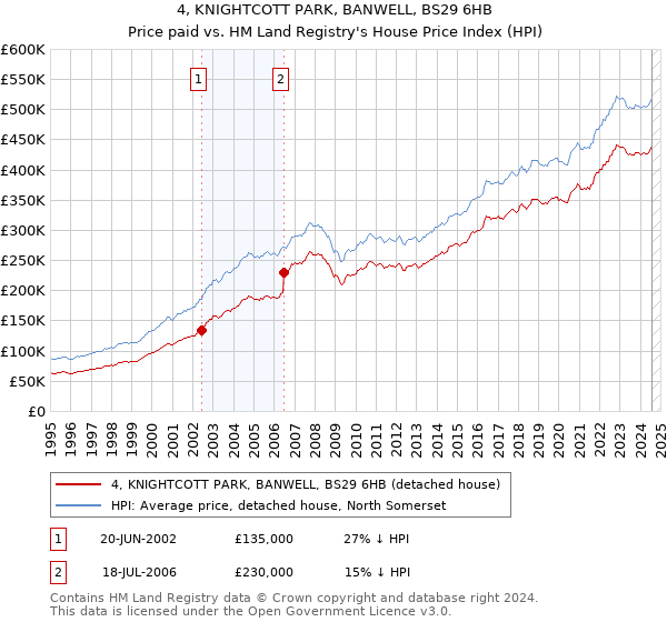 4, KNIGHTCOTT PARK, BANWELL, BS29 6HB: Price paid vs HM Land Registry's House Price Index