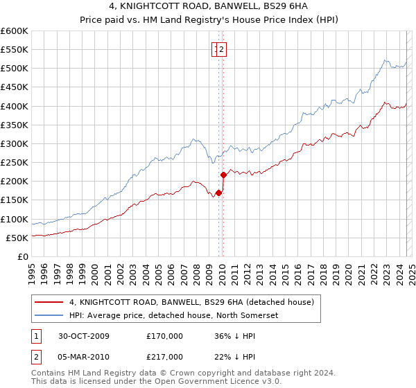 4, KNIGHTCOTT ROAD, BANWELL, BS29 6HA: Price paid vs HM Land Registry's House Price Index