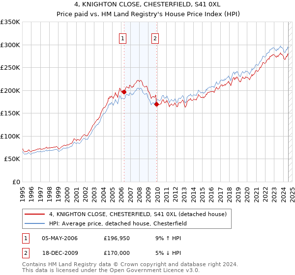 4, KNIGHTON CLOSE, CHESTERFIELD, S41 0XL: Price paid vs HM Land Registry's House Price Index