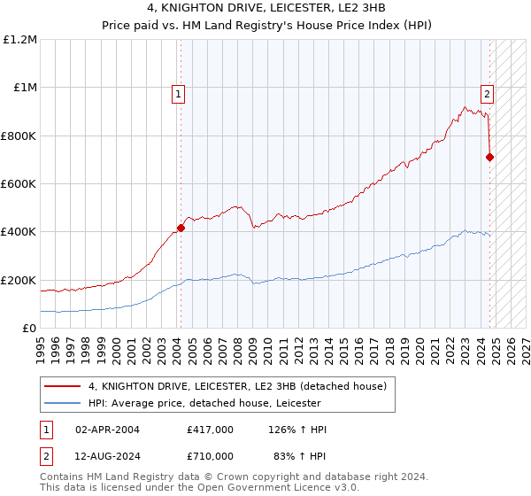 4, KNIGHTON DRIVE, LEICESTER, LE2 3HB: Price paid vs HM Land Registry's House Price Index