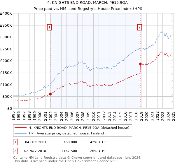 4, KNIGHTS END ROAD, MARCH, PE15 9QA: Price paid vs HM Land Registry's House Price Index