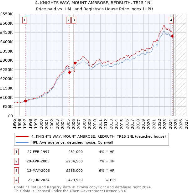 4, KNIGHTS WAY, MOUNT AMBROSE, REDRUTH, TR15 1NL: Price paid vs HM Land Registry's House Price Index