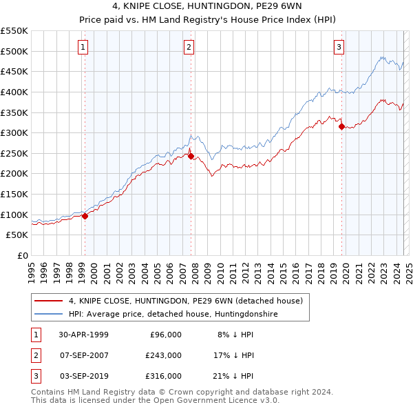 4, KNIPE CLOSE, HUNTINGDON, PE29 6WN: Price paid vs HM Land Registry's House Price Index