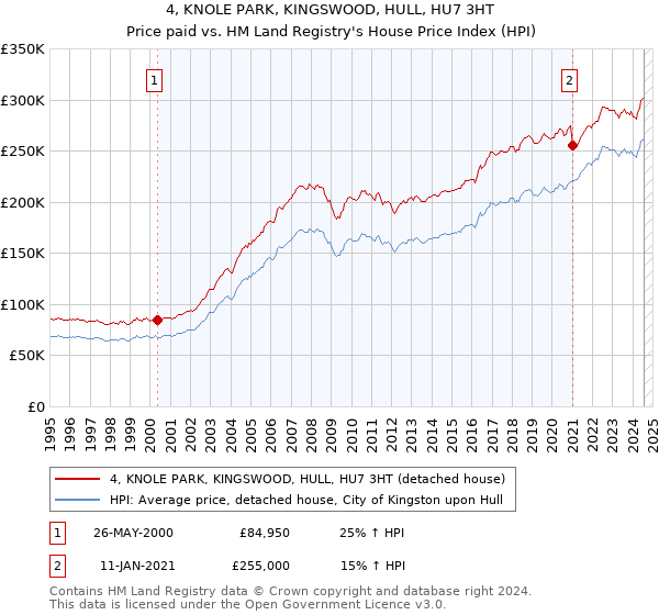 4, KNOLE PARK, KINGSWOOD, HULL, HU7 3HT: Price paid vs HM Land Registry's House Price Index