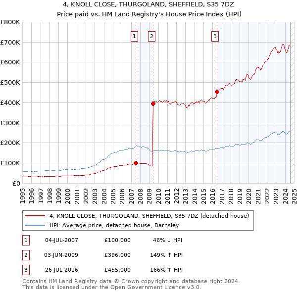 4, KNOLL CLOSE, THURGOLAND, SHEFFIELD, S35 7DZ: Price paid vs HM Land Registry's House Price Index