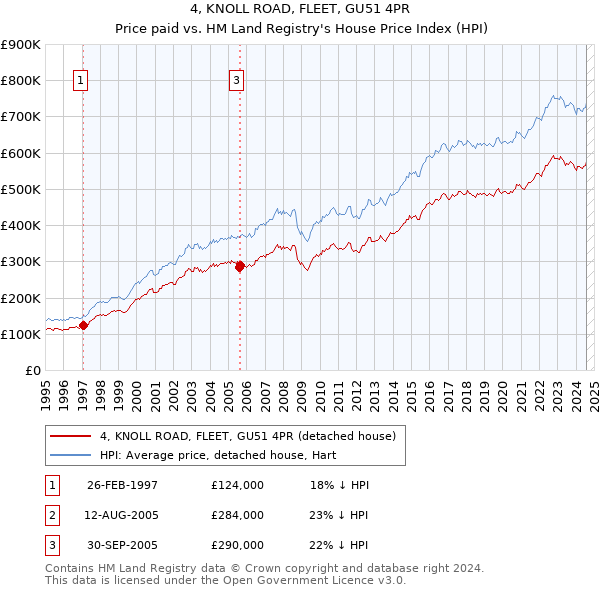 4, KNOLL ROAD, FLEET, GU51 4PR: Price paid vs HM Land Registry's House Price Index