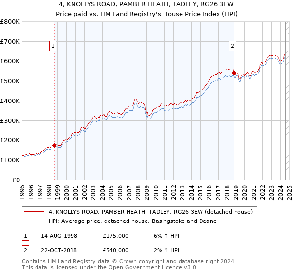 4, KNOLLYS ROAD, PAMBER HEATH, TADLEY, RG26 3EW: Price paid vs HM Land Registry's House Price Index