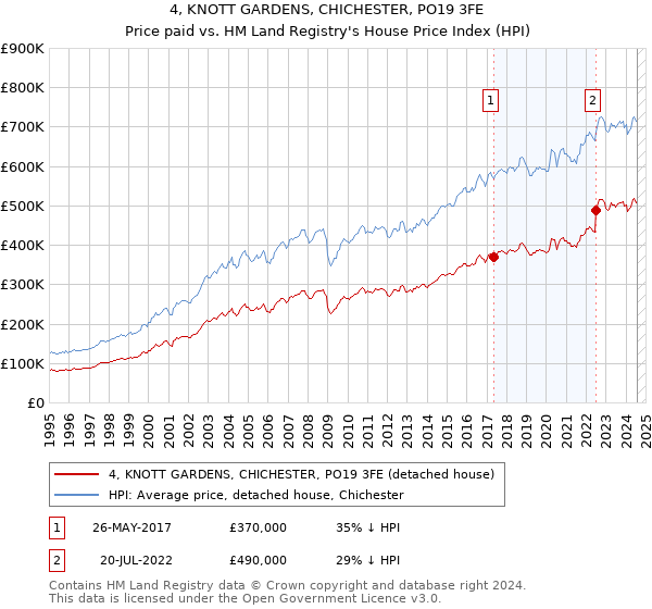 4, KNOTT GARDENS, CHICHESTER, PO19 3FE: Price paid vs HM Land Registry's House Price Index