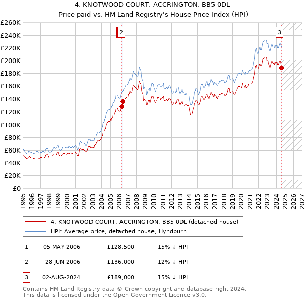 4, KNOTWOOD COURT, ACCRINGTON, BB5 0DL: Price paid vs HM Land Registry's House Price Index