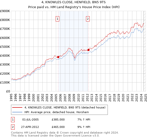 4, KNOWLES CLOSE, HENFIELD, BN5 9TS: Price paid vs HM Land Registry's House Price Index