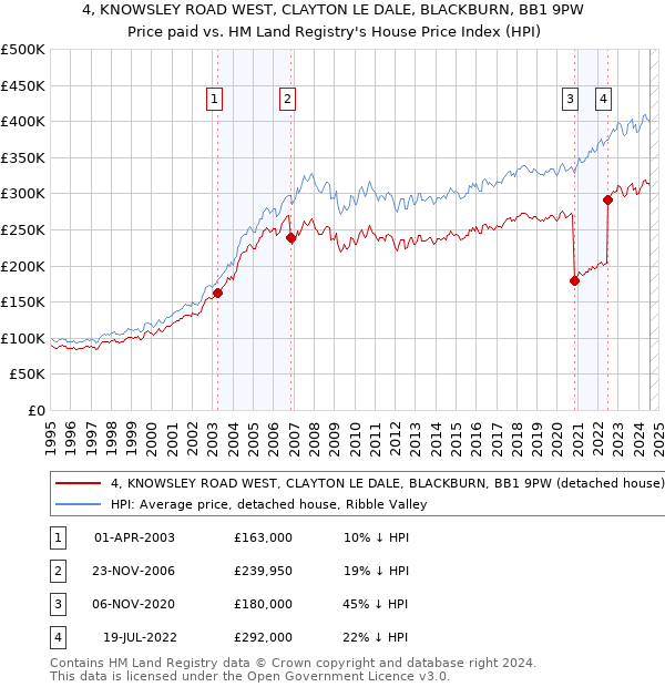 4, KNOWSLEY ROAD WEST, CLAYTON LE DALE, BLACKBURN, BB1 9PW: Price paid vs HM Land Registry's House Price Index