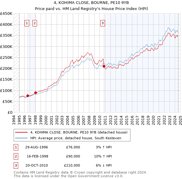 4, KOHIMA CLOSE, BOURNE, PE10 9YB: Price paid vs HM Land Registry's House Price Index