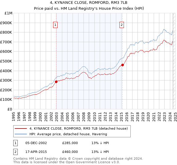 4, KYNANCE CLOSE, ROMFORD, RM3 7LB: Price paid vs HM Land Registry's House Price Index