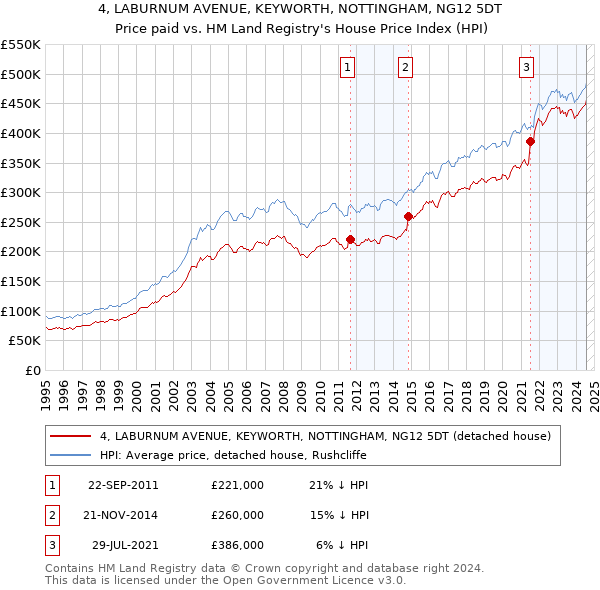 4, LABURNUM AVENUE, KEYWORTH, NOTTINGHAM, NG12 5DT: Price paid vs HM Land Registry's House Price Index