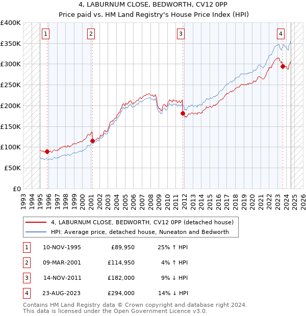 4, LABURNUM CLOSE, BEDWORTH, CV12 0PP: Price paid vs HM Land Registry's House Price Index