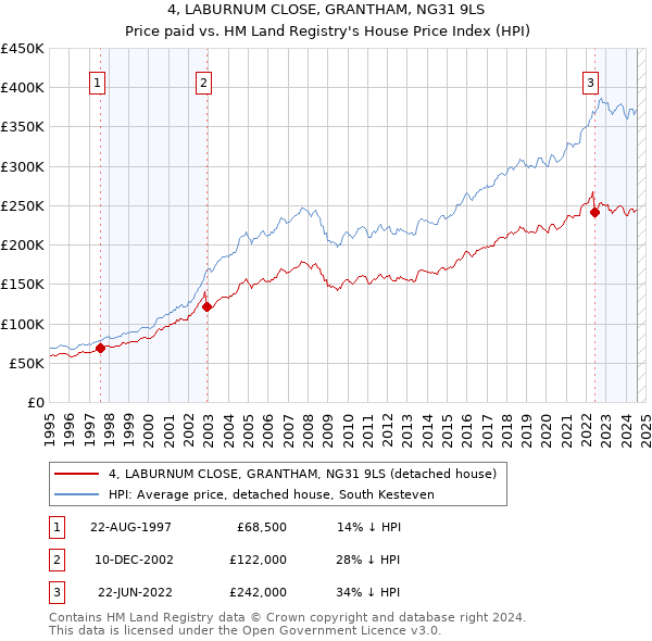 4, LABURNUM CLOSE, GRANTHAM, NG31 9LS: Price paid vs HM Land Registry's House Price Index