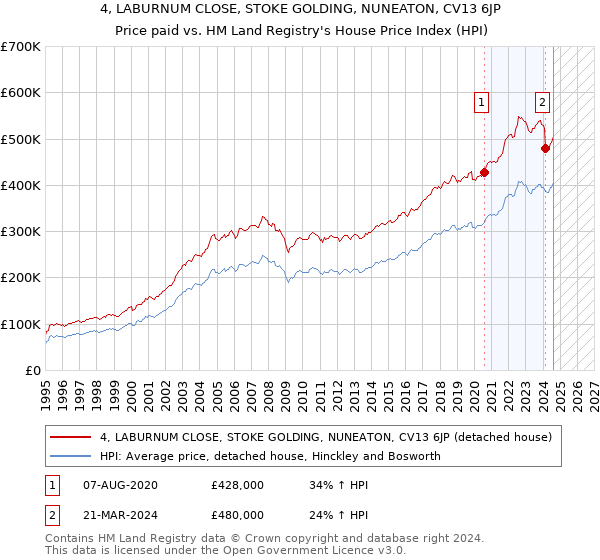 4, LABURNUM CLOSE, STOKE GOLDING, NUNEATON, CV13 6JP: Price paid vs HM Land Registry's House Price Index