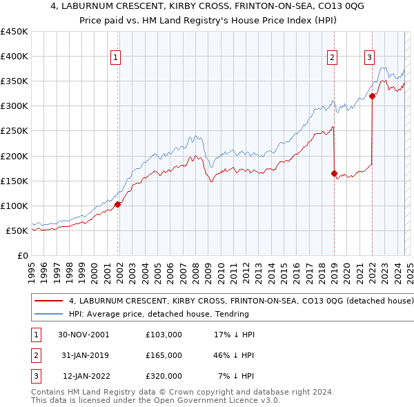 4, LABURNUM CRESCENT, KIRBY CROSS, FRINTON-ON-SEA, CO13 0QG: Price paid vs HM Land Registry's House Price Index