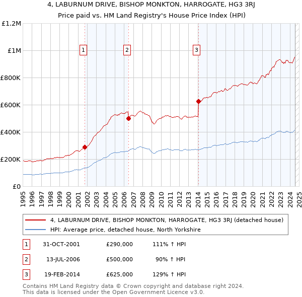 4, LABURNUM DRIVE, BISHOP MONKTON, HARROGATE, HG3 3RJ: Price paid vs HM Land Registry's House Price Index