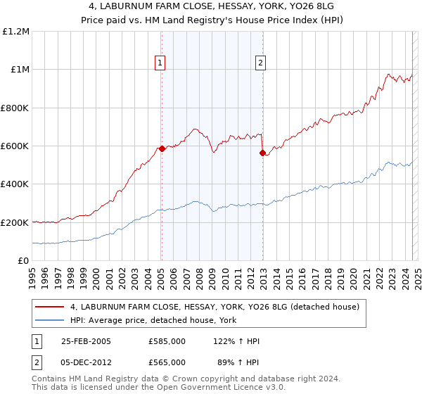 4, LABURNUM FARM CLOSE, HESSAY, YORK, YO26 8LG: Price paid vs HM Land Registry's House Price Index