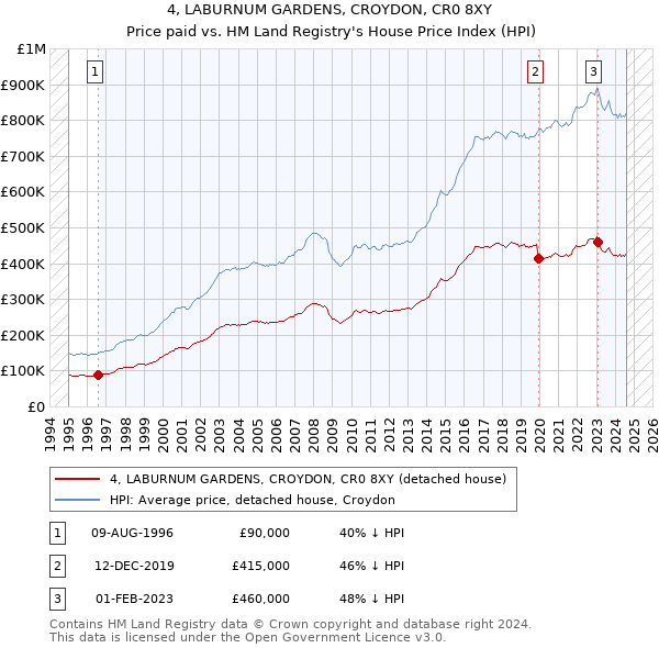 4, LABURNUM GARDENS, CROYDON, CR0 8XY: Price paid vs HM Land Registry's House Price Index