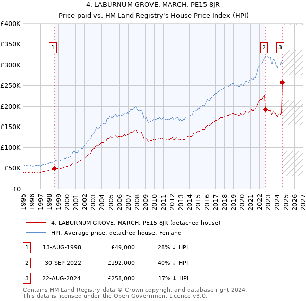 4, LABURNUM GROVE, MARCH, PE15 8JR: Price paid vs HM Land Registry's House Price Index