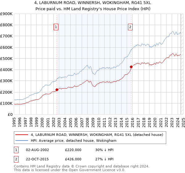 4, LABURNUM ROAD, WINNERSH, WOKINGHAM, RG41 5XL: Price paid vs HM Land Registry's House Price Index