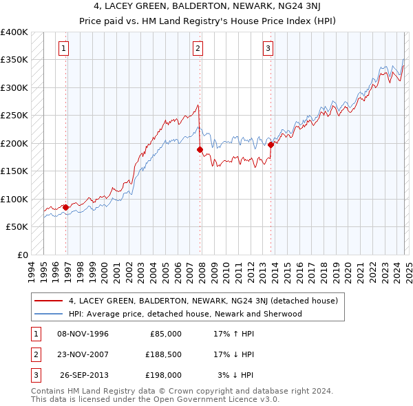 4, LACEY GREEN, BALDERTON, NEWARK, NG24 3NJ: Price paid vs HM Land Registry's House Price Index