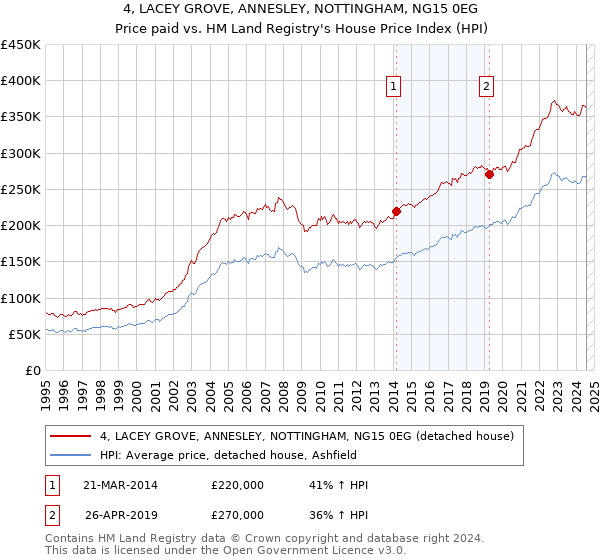 4, LACEY GROVE, ANNESLEY, NOTTINGHAM, NG15 0EG: Price paid vs HM Land Registry's House Price Index