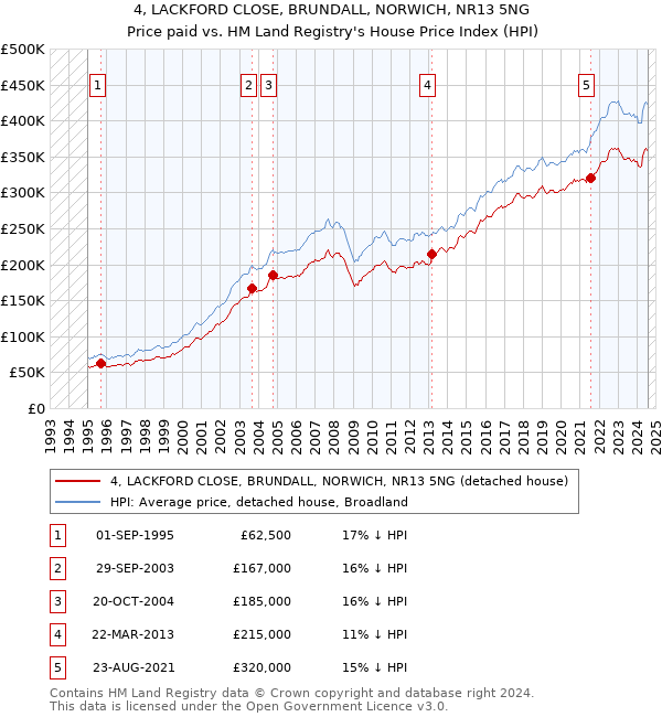 4, LACKFORD CLOSE, BRUNDALL, NORWICH, NR13 5NG: Price paid vs HM Land Registry's House Price Index