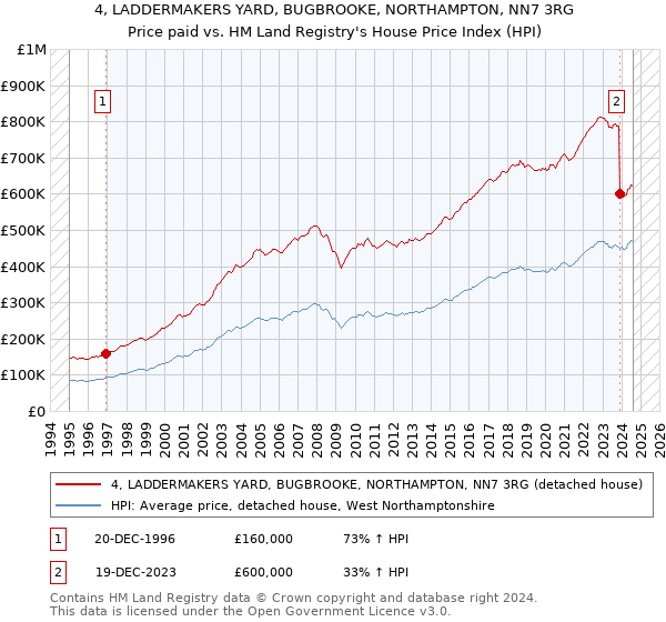 4, LADDERMAKERS YARD, BUGBROOKE, NORTHAMPTON, NN7 3RG: Price paid vs HM Land Registry's House Price Index