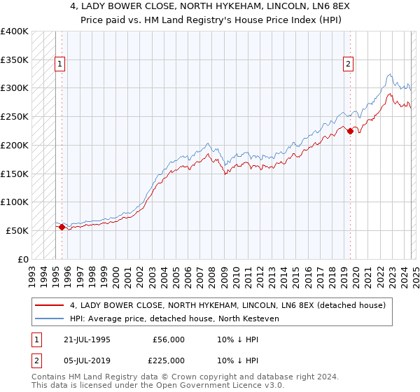 4, LADY BOWER CLOSE, NORTH HYKEHAM, LINCOLN, LN6 8EX: Price paid vs HM Land Registry's House Price Index