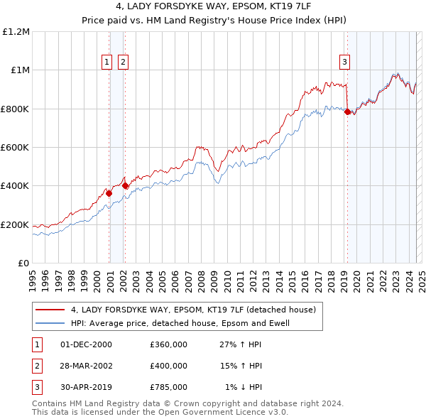 4, LADY FORSDYKE WAY, EPSOM, KT19 7LF: Price paid vs HM Land Registry's House Price Index