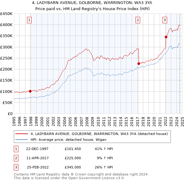 4, LADYBARN AVENUE, GOLBORNE, WARRINGTON, WA3 3YA: Price paid vs HM Land Registry's House Price Index