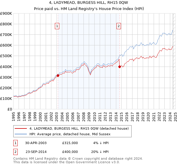 4, LADYMEAD, BURGESS HILL, RH15 0QW: Price paid vs HM Land Registry's House Price Index