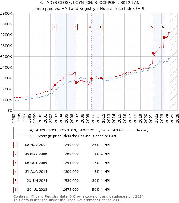 4, LADYS CLOSE, POYNTON, STOCKPORT, SK12 1AN: Price paid vs HM Land Registry's House Price Index