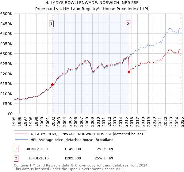 4, LADYS ROW, LENWADE, NORWICH, NR9 5SF: Price paid vs HM Land Registry's House Price Index